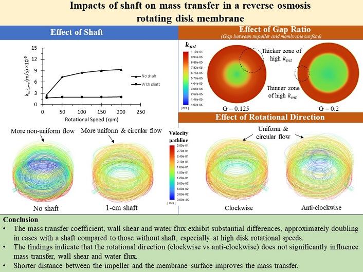 Impacts of Shaft on Mass Transfer in a Reverse Osmosis Rotating Disk Membrane