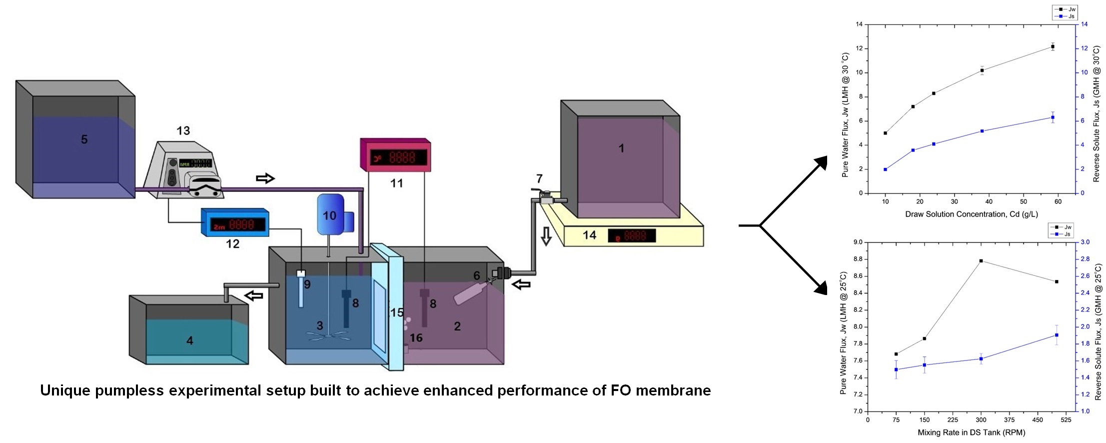 A Bench Scale Pumpless Setup for Evaluating Membrane Performance in Forward Osmosis