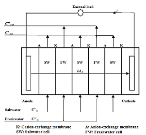 Electric Power Generation with Reverse Electrodialysis