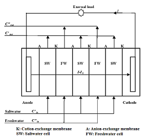 Electric Power Generation with Reverse Electrodialysis 