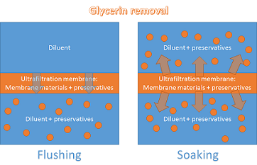 Glycerin Removal from Ultrafiltration Flat Sheet Membranes by Filtration and Soaking 