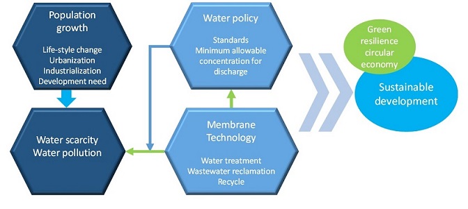 Membrane Technology for Water and Wastewater Treatment in Ethiopia: Current Status and Future Prospects 