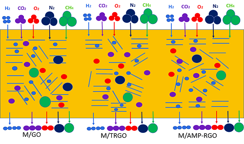 Gas Separation Properties of Mixed Matrix Membranes based on Polyimide and Graphite Oxide 