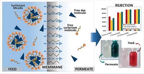 Effect of Polymer Loading on Membrane Properties and Uremic Toxins Removal for Hemodialysis Application 