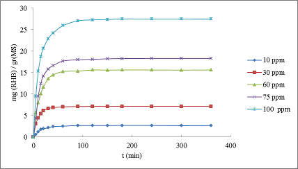 Preparation and Characterization of Modifed PEEK-WC: DEHPA Microspheres for Rhodamine B Adsorption. Kinetics Studies 